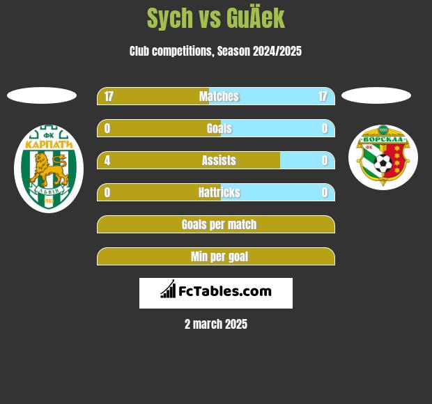 Sych vs GuÄek h2h player stats