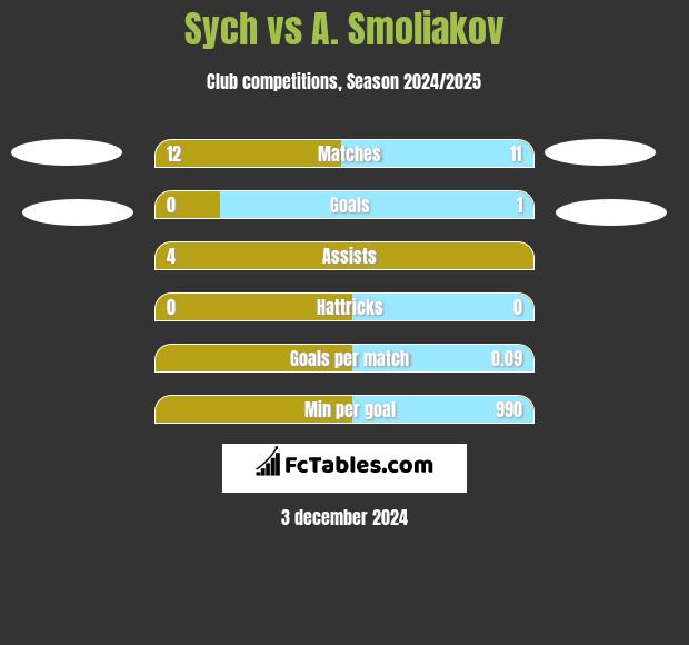 Sych vs A. Smoliakov h2h player stats