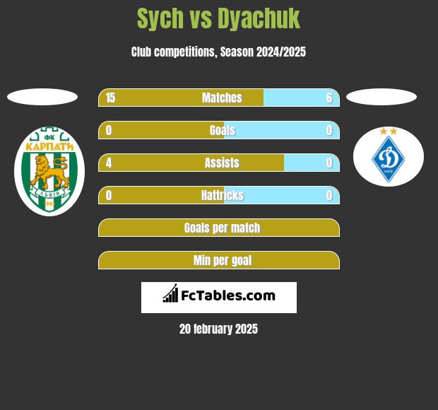 Sych vs Dyachuk h2h player stats