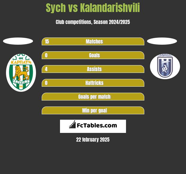 Sych vs Kalandarishvili h2h player stats