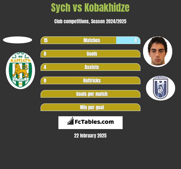 Sych vs Kobakhidze h2h player stats