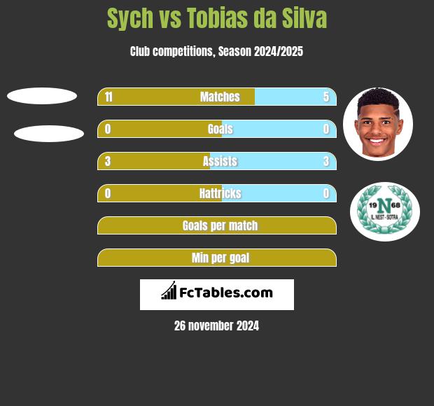 Sych vs Tobias da Silva h2h player stats