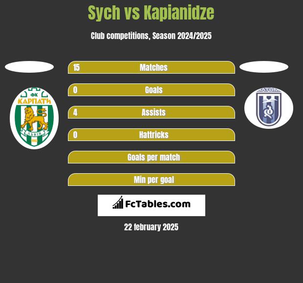 Sych vs Kapianidze h2h player stats