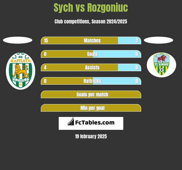 Sych vs Rozgoniuc h2h player stats