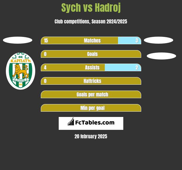 Sych vs Hadroj h2h player stats