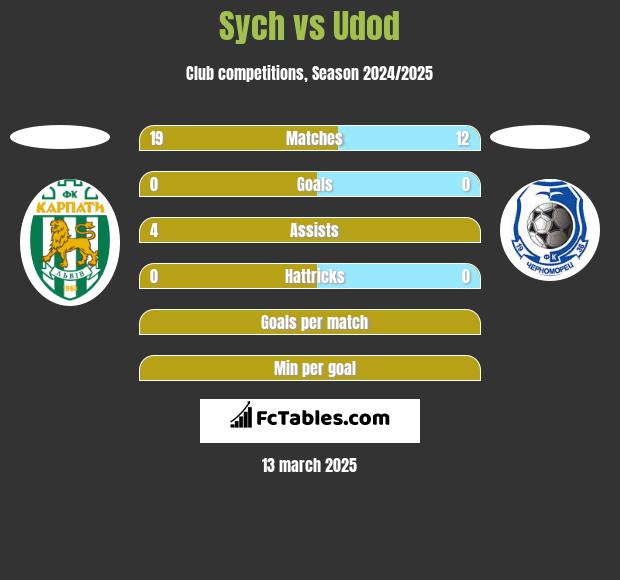 Sych vs Udod h2h player stats