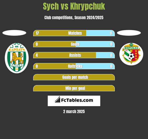 Sych vs Khrypchuk h2h player stats