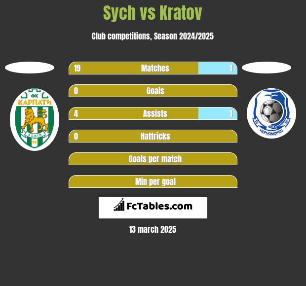 Sych vs Kratov h2h player stats