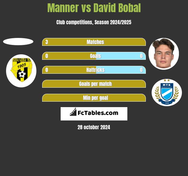 Manner vs David Bobal h2h player stats