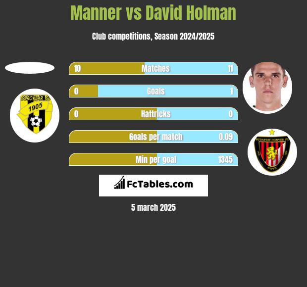 Manner vs David Holman h2h player stats