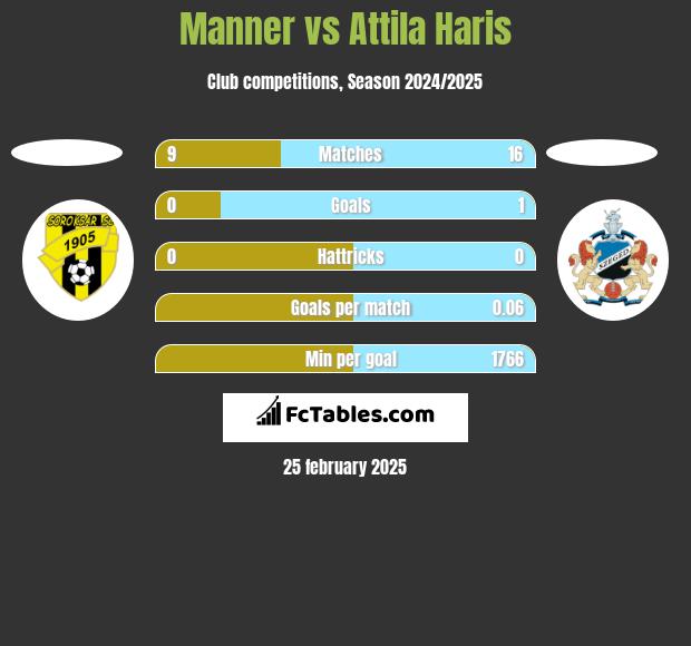 Manner vs Attila Haris h2h player stats