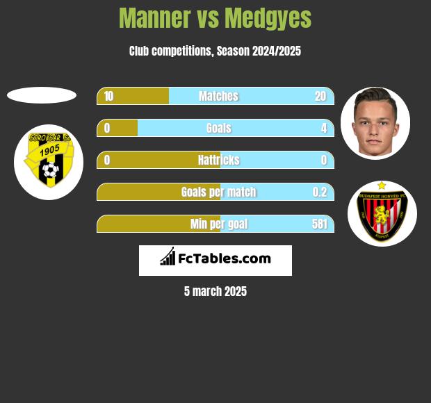 Manner vs Medgyes h2h player stats