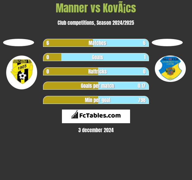 Manner vs KovÃ¡cs h2h player stats