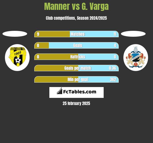 Manner vs G. Varga h2h player stats