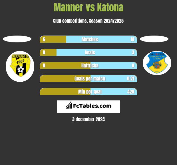 Manner vs Katona h2h player stats