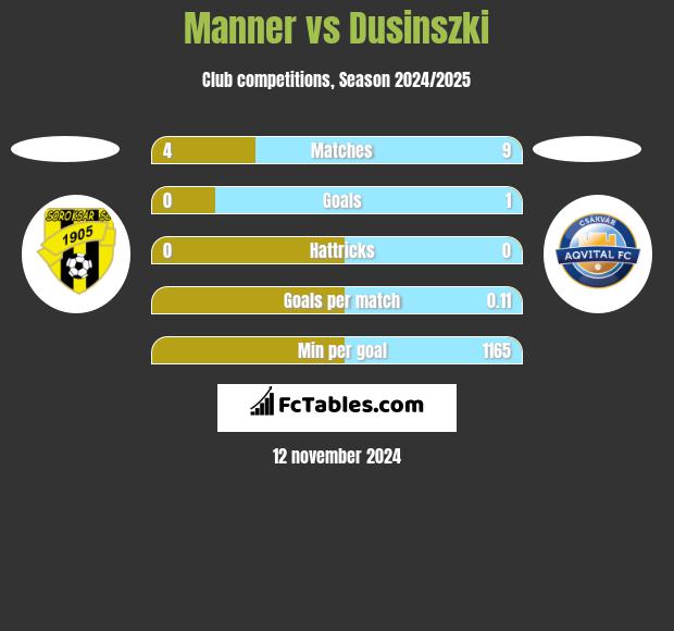 Manner vs Dusinszki h2h player stats