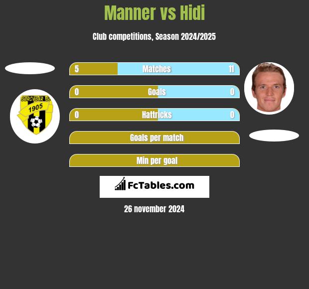 Manner vs Hidi h2h player stats