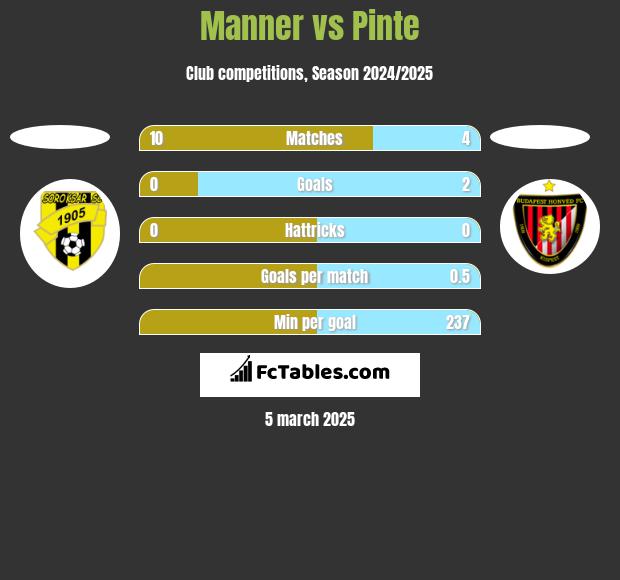 Manner vs Pinte h2h player stats