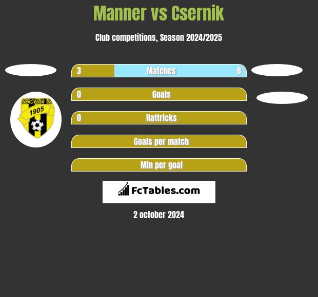 Manner vs Csernik h2h player stats