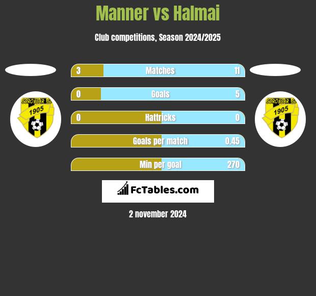 Manner vs Halmai h2h player stats