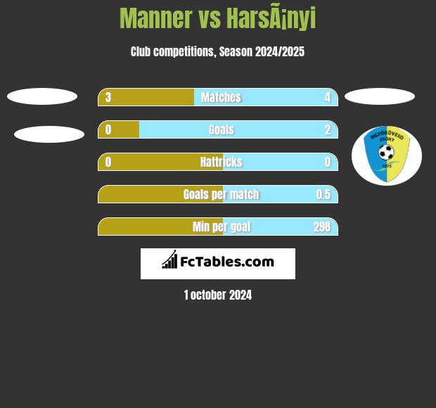 Manner vs HarsÃ¡nyi h2h player stats