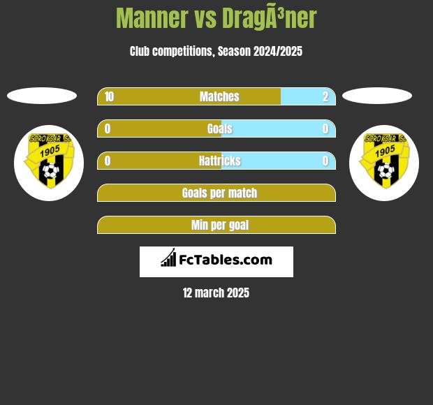 Manner vs DragÃ³ner h2h player stats