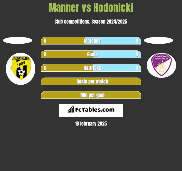 Manner vs Hodonicki h2h player stats