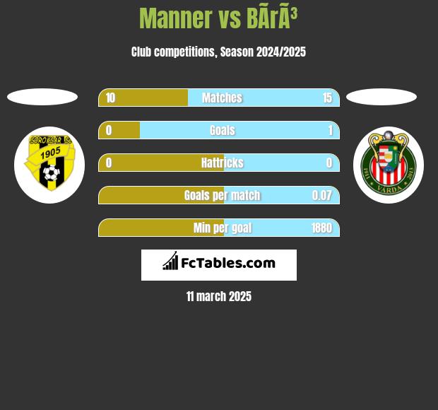 Manner vs BÃ­rÃ³ h2h player stats