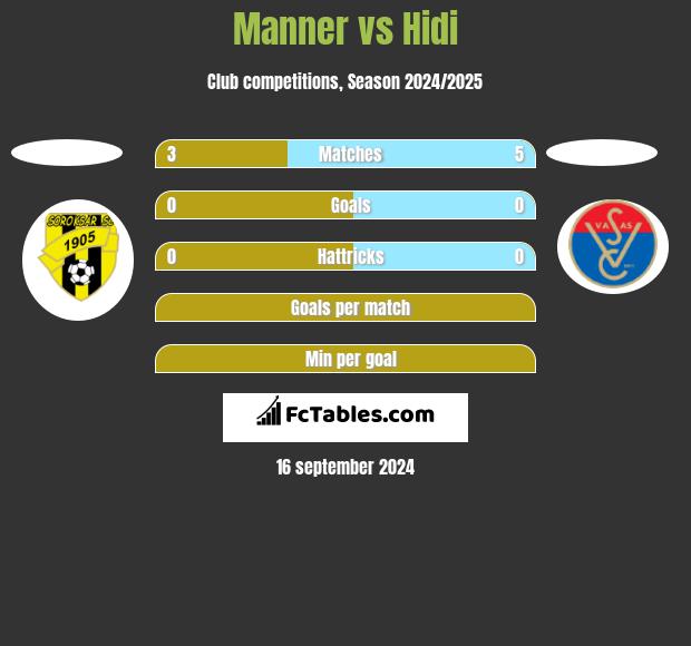 Manner vs Hidi h2h player stats