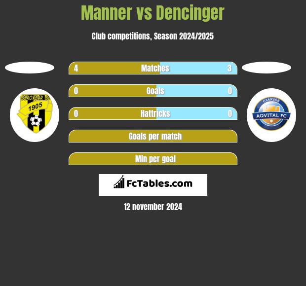 Manner vs Dencinger h2h player stats