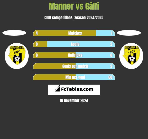 Manner vs Gálfi h2h player stats