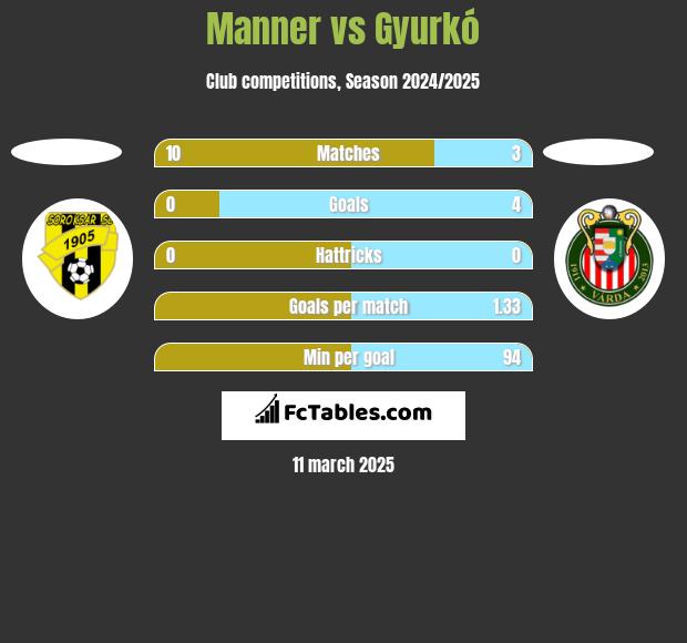 Manner vs Gyurkó h2h player stats