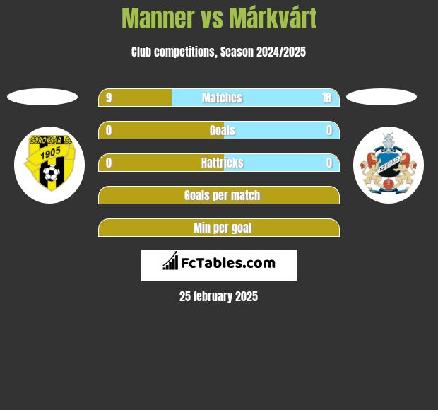 Manner vs Márkvárt h2h player stats