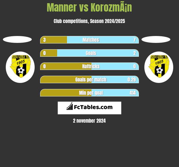 Manner vs KorozmÃ¡n h2h player stats