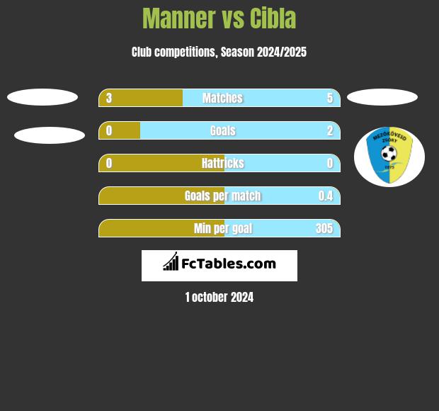 Manner vs Cibla h2h player stats