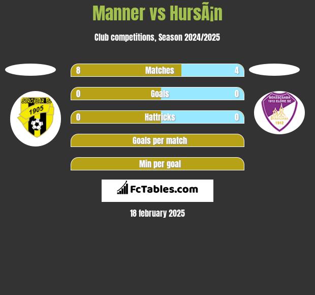 Manner vs HursÃ¡n h2h player stats