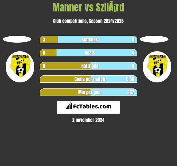 Manner vs SzilÃ¡rd h2h player stats