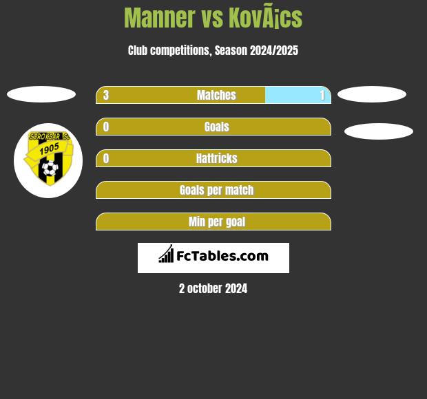 Manner vs KovÃ¡cs h2h player stats