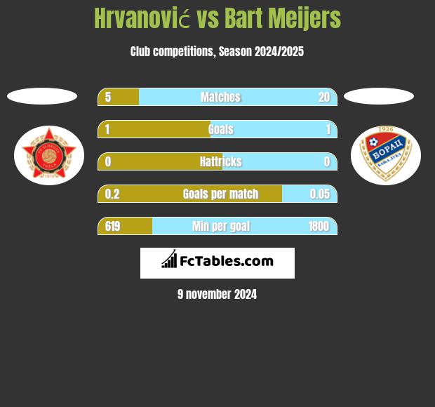 Hrvanović vs Bart Meijers h2h player stats