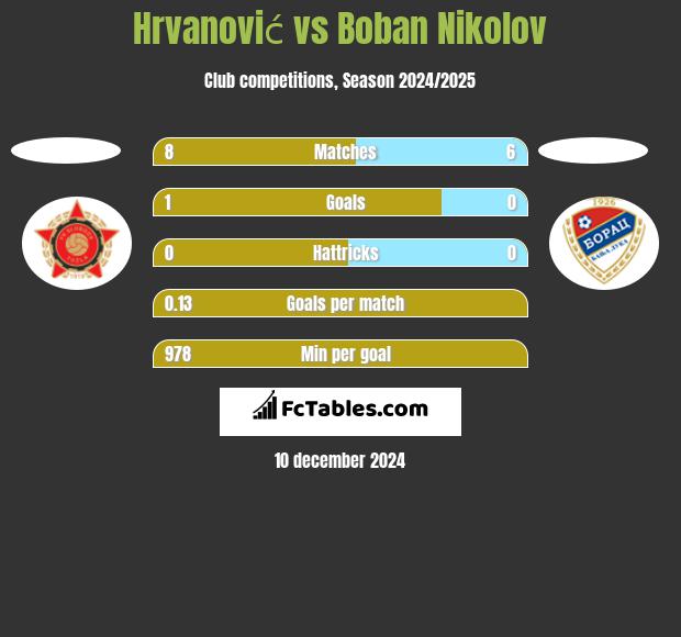 Hrvanović vs Boban Nikolov h2h player stats