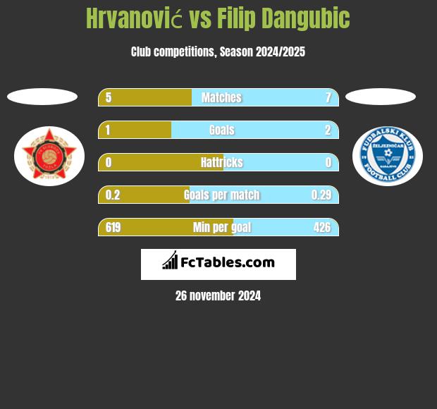 Hrvanović vs Filip Dangubic h2h player stats