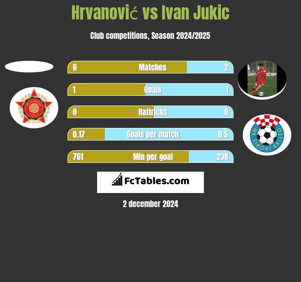 Hrvanović vs Ivan Jukic h2h player stats