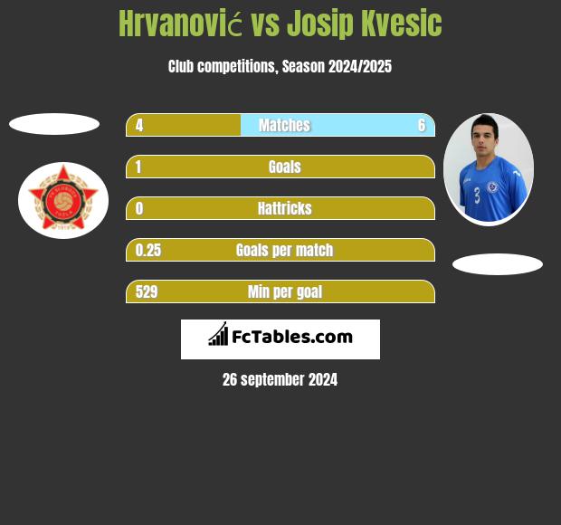 Hrvanović vs Josip Kvesic h2h player stats