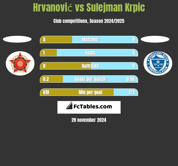 Hrvanović vs Sulejman Krpic h2h player stats