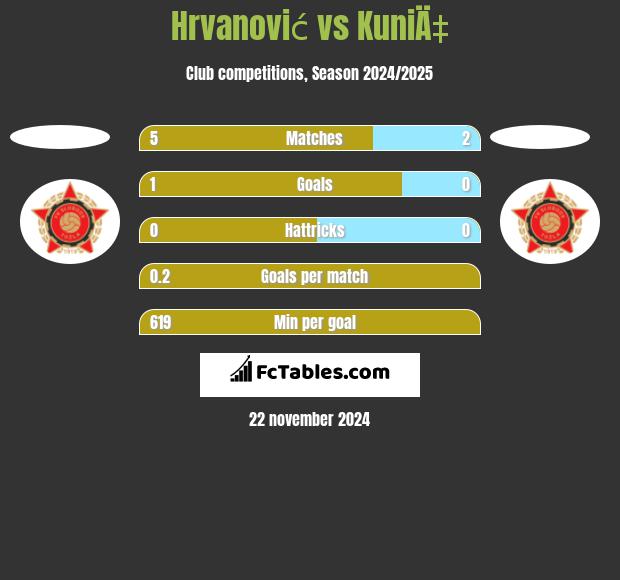 Hrvanović vs KuniÄ‡ h2h player stats