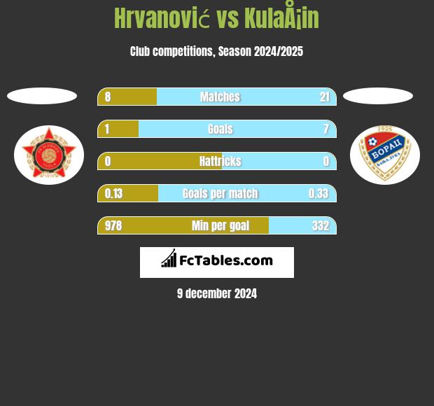 Hrvanović vs KulaÅ¡in h2h player stats