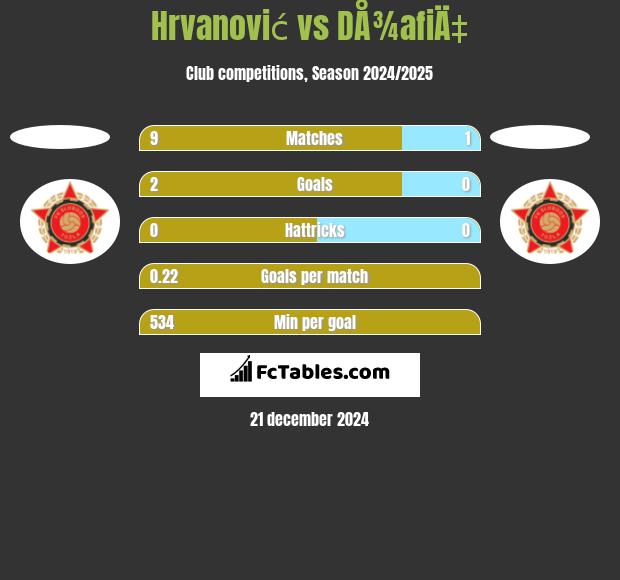 Hrvanović vs DÅ¾afiÄ‡ h2h player stats