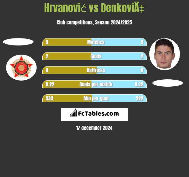 Hrvanović vs DenkoviÄ‡ h2h player stats