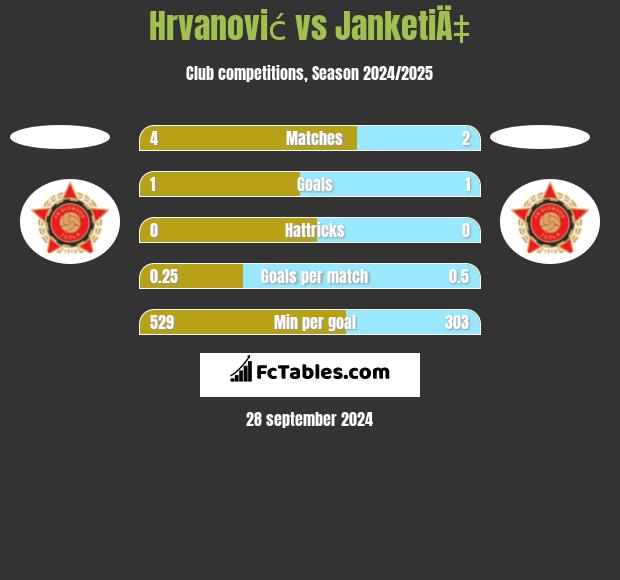 Hrvanović vs JanketiÄ‡ h2h player stats