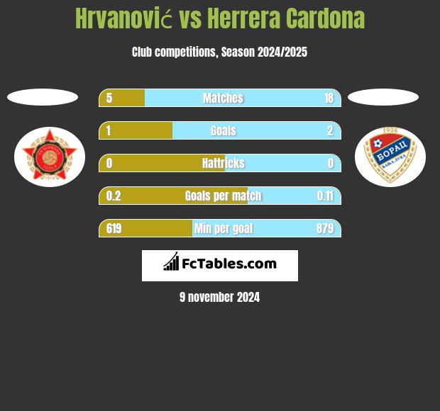 Hrvanović vs Herrera Cardona h2h player stats